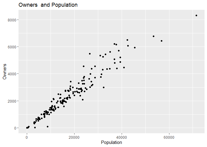 \label{fig-Owners  and Population} the relationship between Owners  and Population