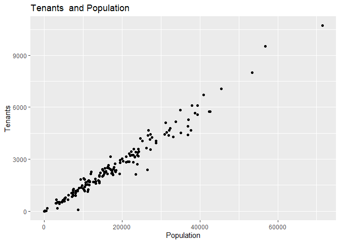 \label{fig-Tenants  and Population} the relationship between Tenants  and Population